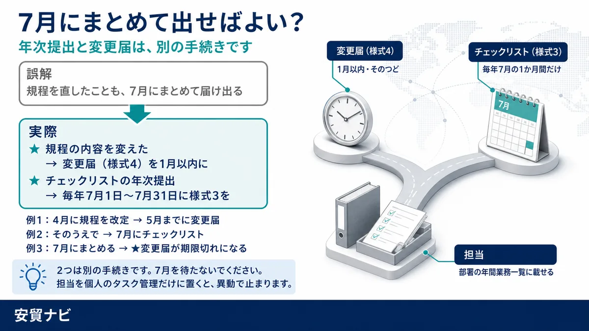 年次提出と変更届は、別の手続きです