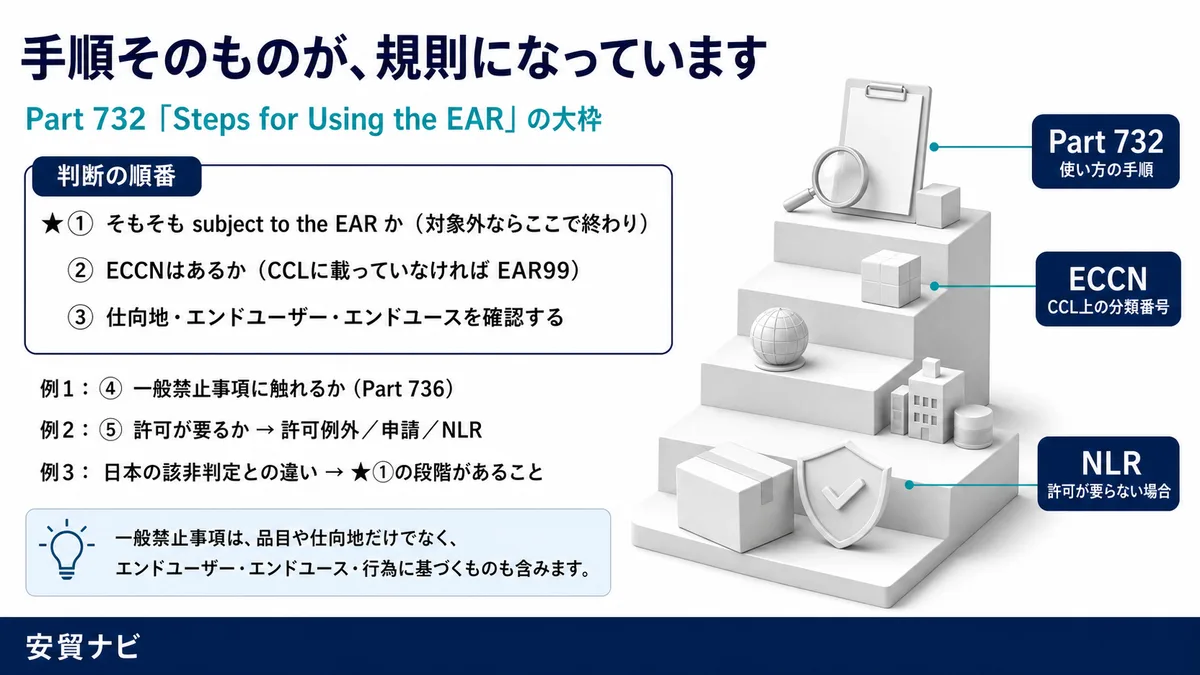 判断の順番：Part 732が示す手順