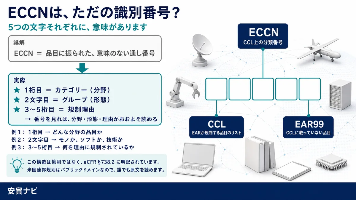 構造は eCFR §738.2 に書かれています ECCNは、ただの識別番号?