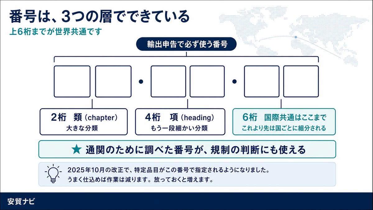 番号は、3つの層でできている