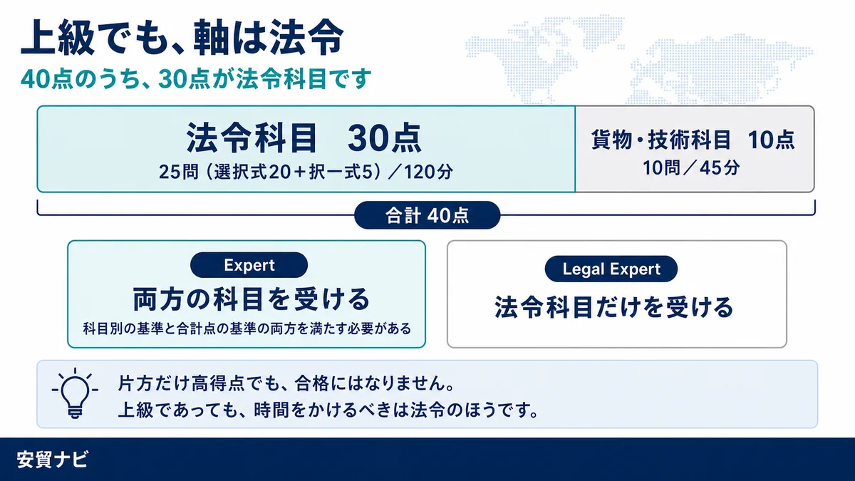 上級でも、軸は法令