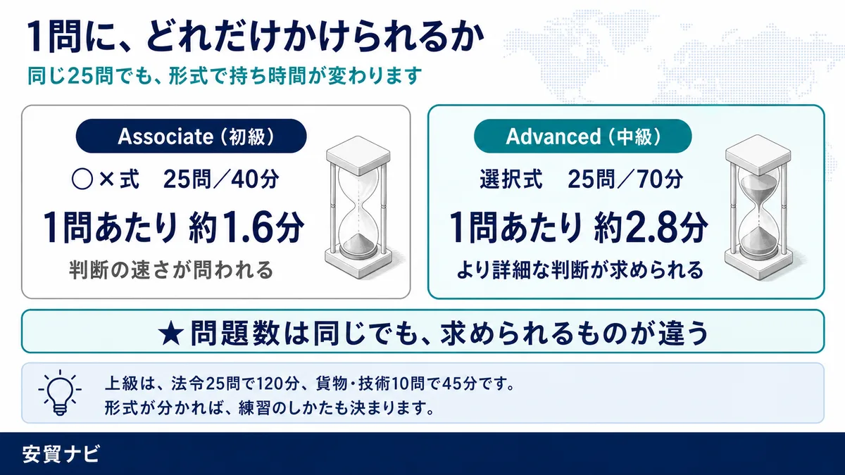 1問に、どれだけかけられるか
