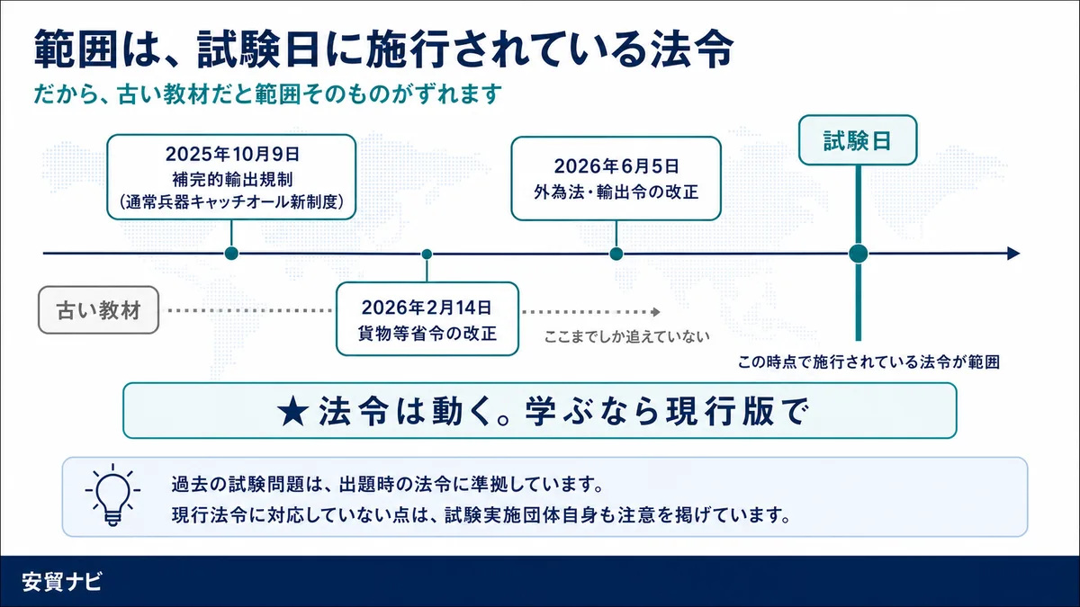 範囲は、試験日に施行されている法令