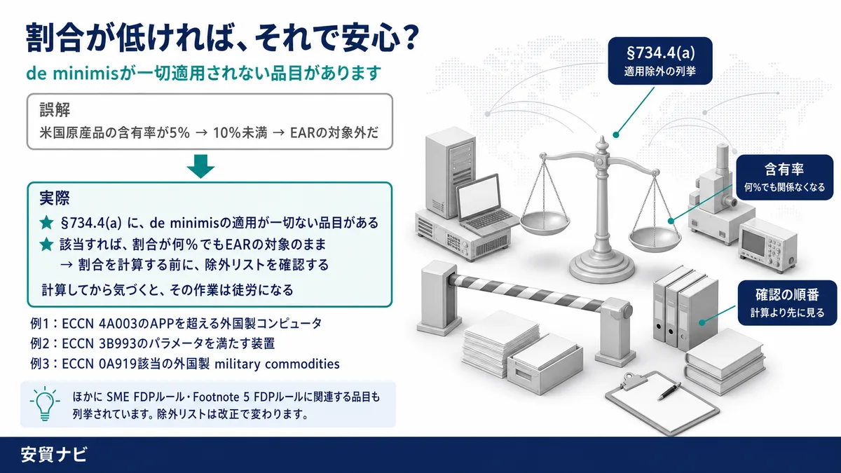 最重要:de minimisが「一切適用されない」品目があります