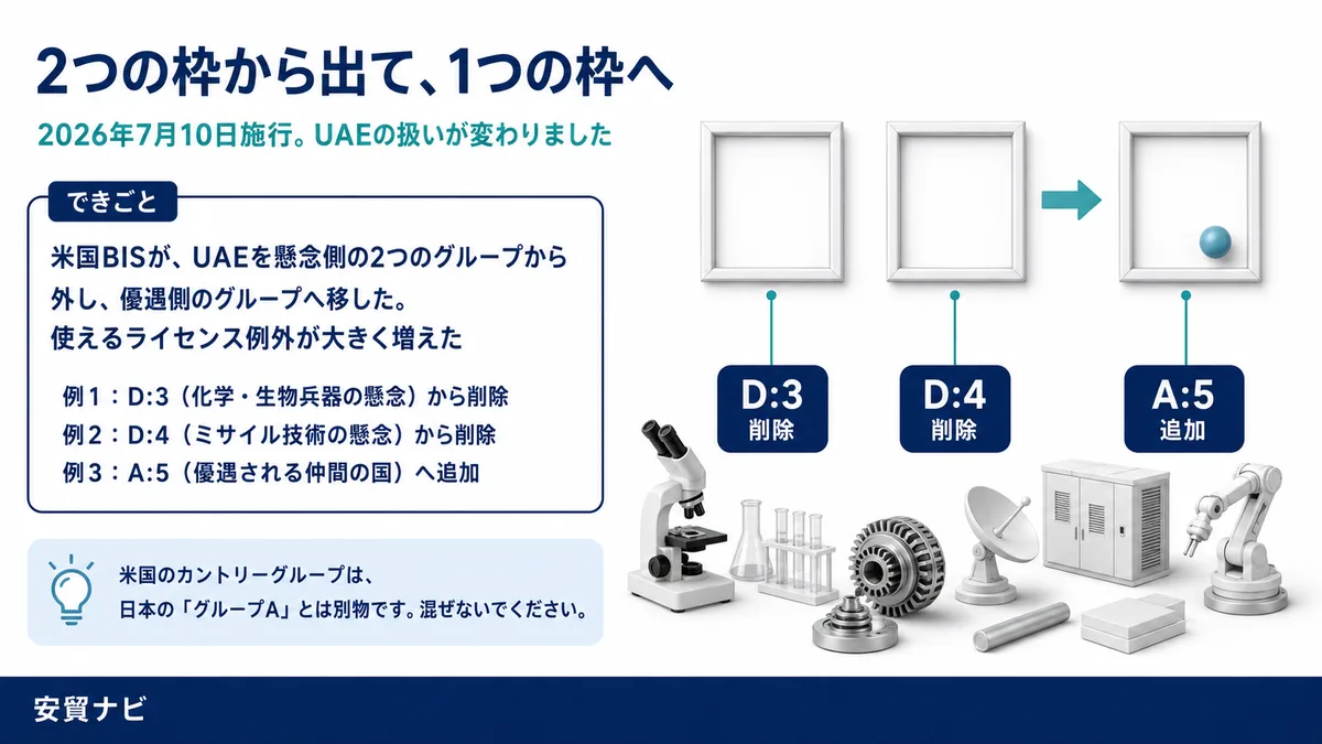 UAEが、2つの枠から出て1つの枠に入った